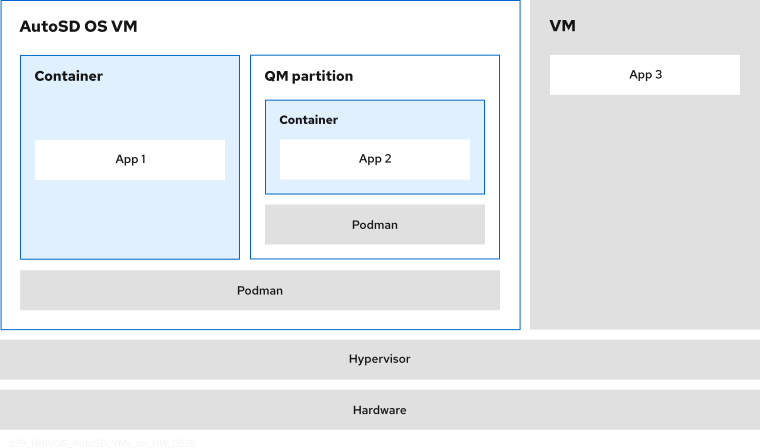 A shared hardware platform with a hypervisor that hosts two VMs. One VM is deployed on AutoSD OS. In the AutoSD OS VM, Podman serves as the container management tool. A containerized application workload runs in the root partition and a separate containerized application workload runs in the QM partition. A second VM runs a single application.