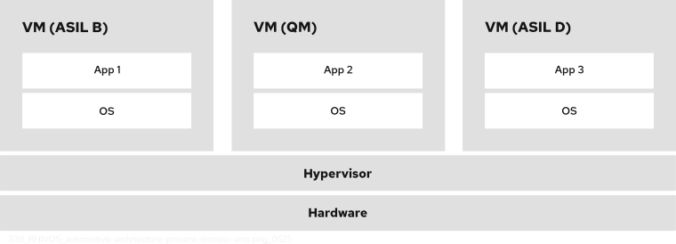 A shared hardware platform with a hypervisor that hosts three VMs: one for ASIL B, one for QM, and one for ASIL D. Each VM has its own OS and application