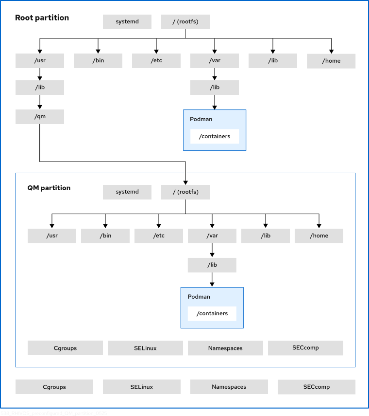 Filesystem diagram that shows a root file system with an instance of systemd and /usr, /bin, /etc, /var, /lib, and /home directories and a Podman instance within /var/lib/containers. The rootfs for the preconfigured QM partition is stored in /usr/lib/qm. The QM partition has its own instances of systemd, Podman, cgroups, SELinux, namespaces, and SECcomp