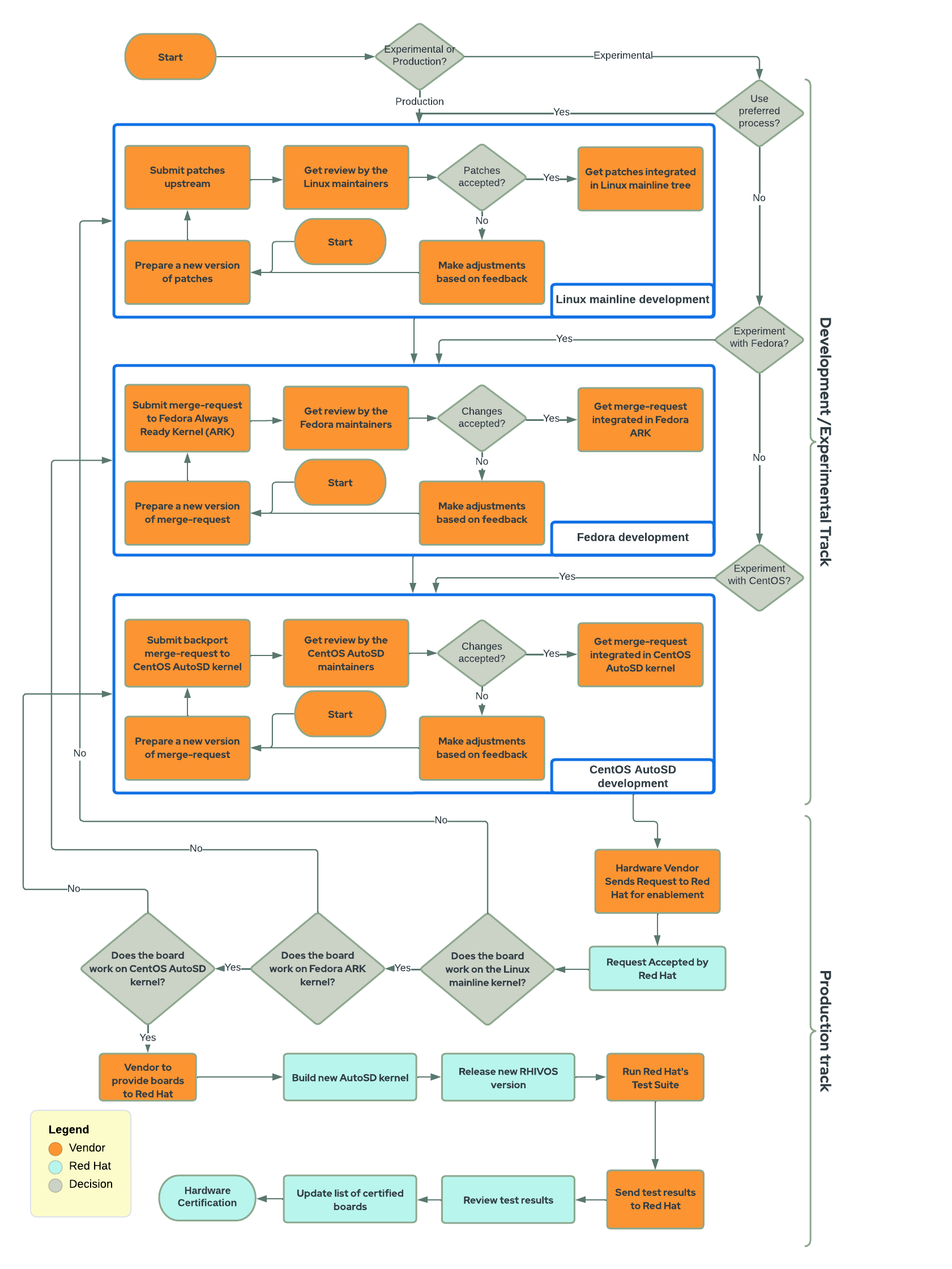 Hardware enablement program - Automotive SIG documentation