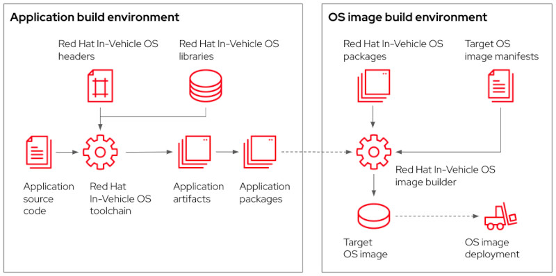 Application build workflow depicts the application build environment