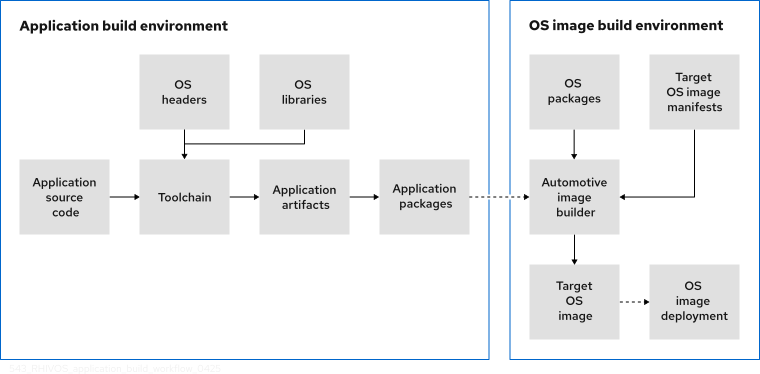 Application build workflow depicts the application build environment