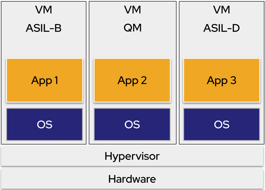 Shared hardware with a hypervisor that each host a VM, one for ASIL B, QM, and ASIL D, each with its own OS and application