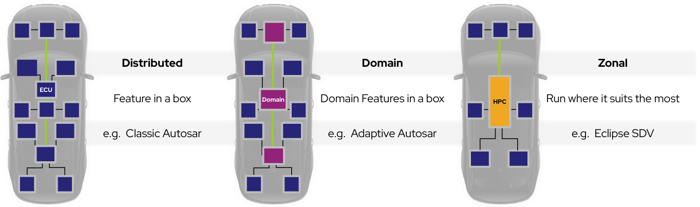 Comparison diagram of a three generations of vehicle hardware E/E architecture evolution: distributed architecture with 14 functional ECUs to represent a feature-in-a-box configuration, like classic Autosar; a domain architecture with three domain controllers and 10 ECUs to represent a domain-features-in-a-box configuration, like Adaptive Autosar; and a zonal architecture with one high-performance compute platform and as many zonal ECU or SoC nodes as automotive engineers decide they need (7 shown) to represent several domains in the same box