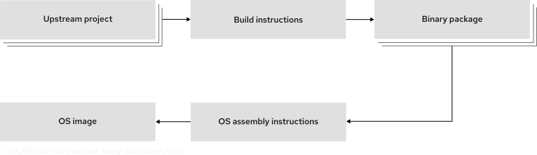 build-workflow-binary-dist