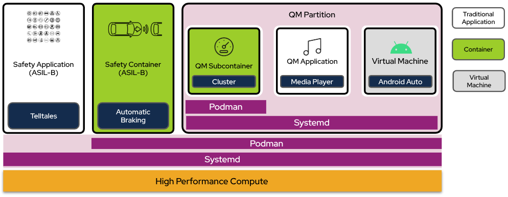 The container isolation architecture diagram shows how to run your entire software stack on a single OS in a way that isolates ASIL and QM containers, applications, and guest OS instances from one another and the rest of the system