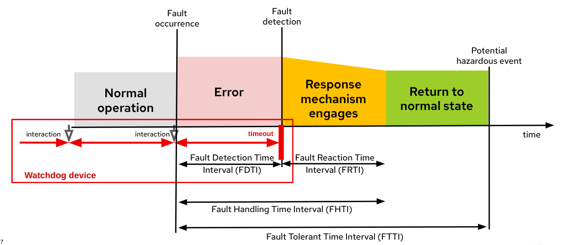 Temporal fault detection using a watchdog