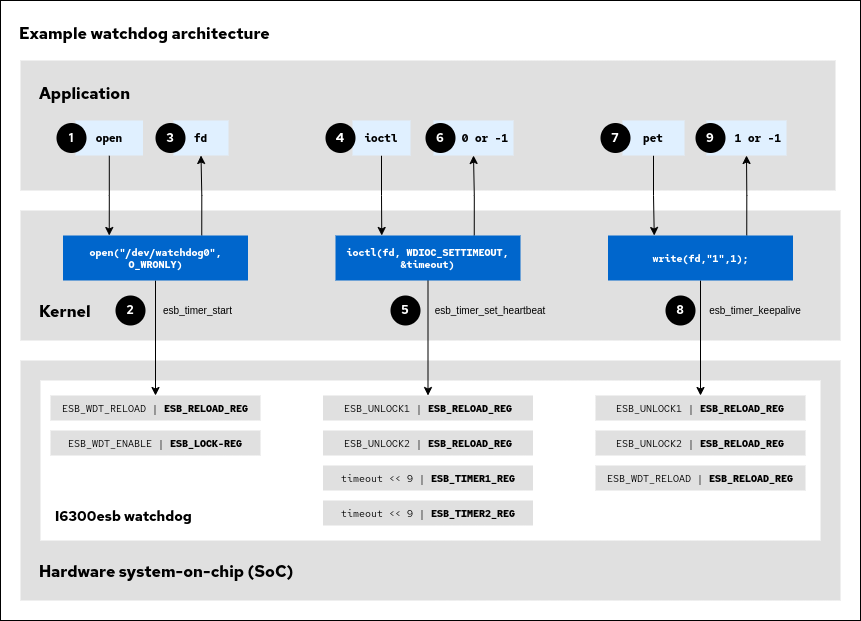 Example i6300esb watchdog