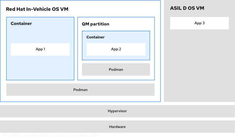 A shared hardware platform with a hypervisor that hosts two VMs. One VM is deployed on RHIVOS. In the RHIVOS VM, Podman serves as the container management tool. A containerized application workload runs in the root partition and a separate containerized application workload runs in the QM partition. The second VM is deployed on an ASIL D OS with a single application running.