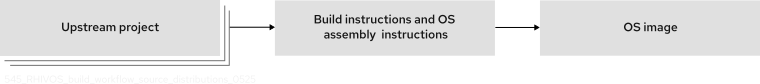 The workflow for source distributions starts with one or more the upstream projects, goes to build instructions and OS assembly instructions, and then to the OS image
