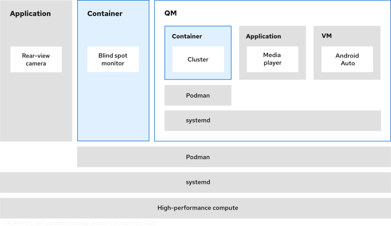 The container isolation architecture diagram shows how to run an entire software stack on a single OS in a way that isolates containers, applications, and guest OS instances from one another and from the rest of the system. The isolation aspects of containers support separated services and align with the requirement for well-defined interfaces between containers. The architecture is based on high-performance compute and systemd, which can house critical applications like a rear-view camera. Podman lets you run critical containers for applications like a blind spot monitor, or a QM container that can hold isolated instances of systemd and Podman; a VM, like Android Auto; a QM application, like a media player; and a nested container for another QM application, like Cluster.