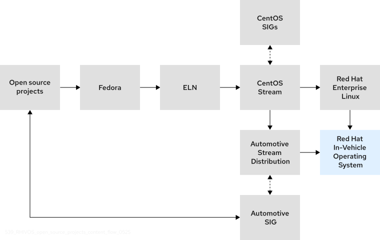 Diagram shows code flow from open source projects, such as the Linux mainline kernel from kernel.org, to Fedora, Fedora Enterprise Linux Next (ELN), to CentOS Stream. CentOS Stream receives contributions from many CentOS SIGs, which then flow to both RHEL and AutoSD. The Automotive SIG contributes AutoSD code back to various open source projects. Finally, RHEL and AutoSD code converge to form RHIVOS.