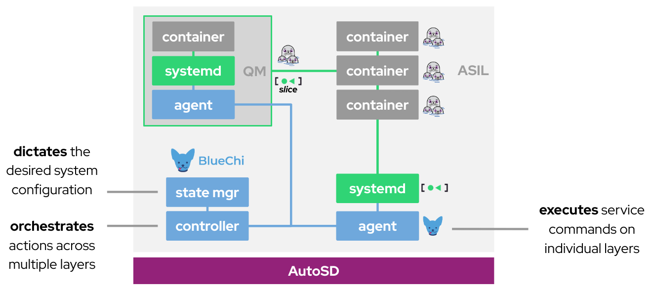 Diagram showing an example of a mixed criticality nested container architecture for AutoSD. The BlueChi state manager dictates the desired system configuration, the BlueChi controller orchestrates actions across multiple layers, and the BlueChi agent executes service commands on individual layers. There is an instance of systemd for the parent operating system that holds critical application containers. QM is deployed as an isolated container within the parent operating system that holds its own systemd slice, dedicated BlueChi agent, and QM application containers.