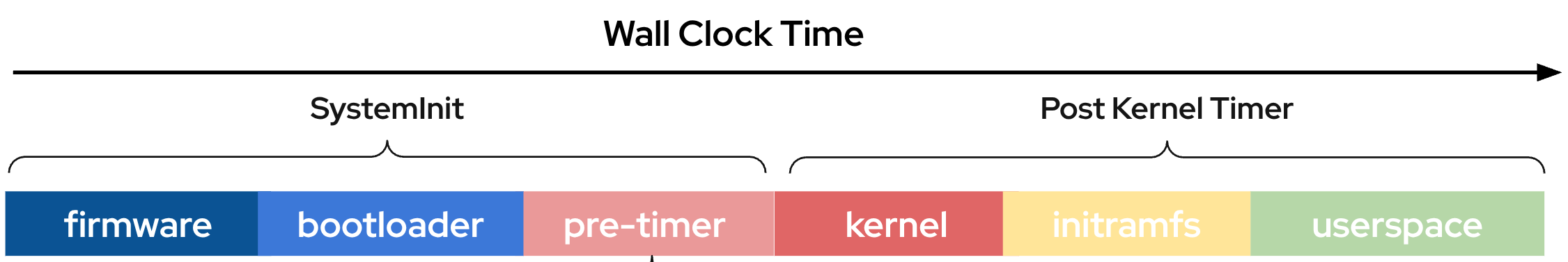 Timeline that compares wall clock time against the Systeminit firmware, bootloader, and pre-timer phases and the Post-Kernel Timer kernel, initramfs, and user space phases