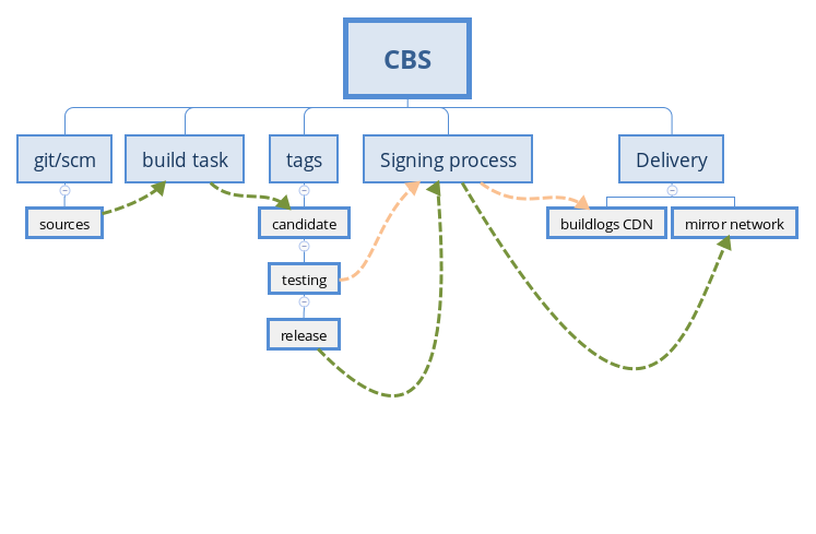 CBS-SIGS-workflow